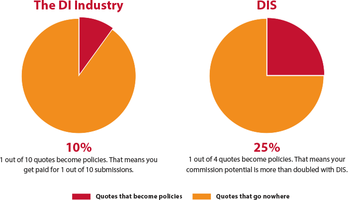 Chart of  the DI Industry
