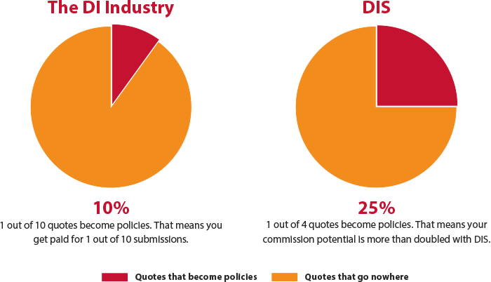 What to Expect from DIS selling disability insurance