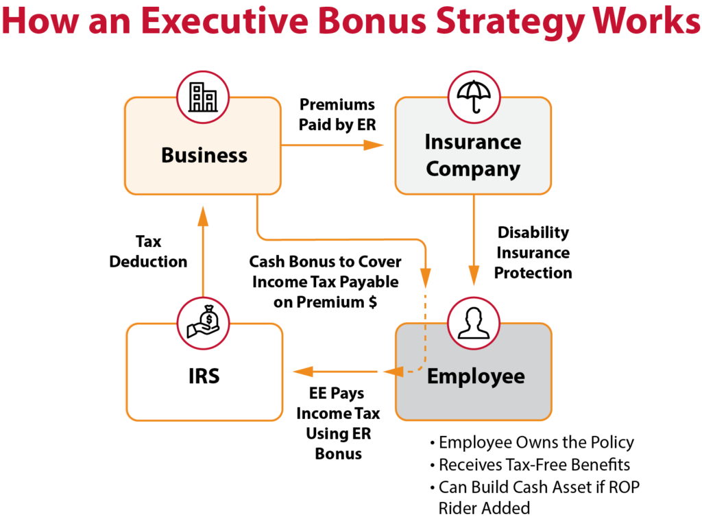 how an executive bonus strategy works