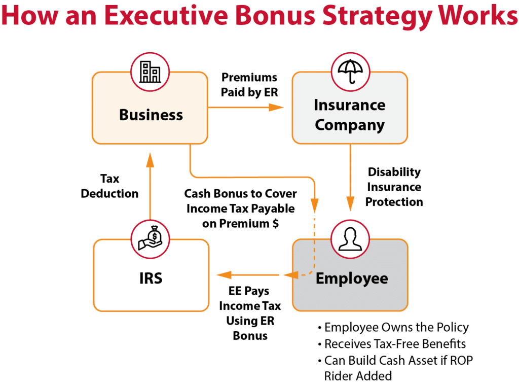 how an executive bonus strategy works