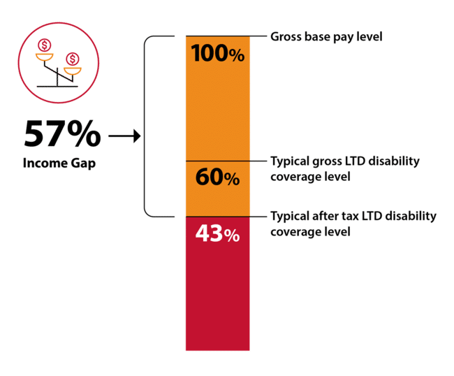 supplemental disability insurance