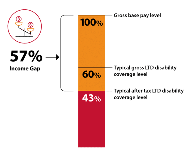 Why-Supplemental-Disability-Insurance-Makes-Sense-3